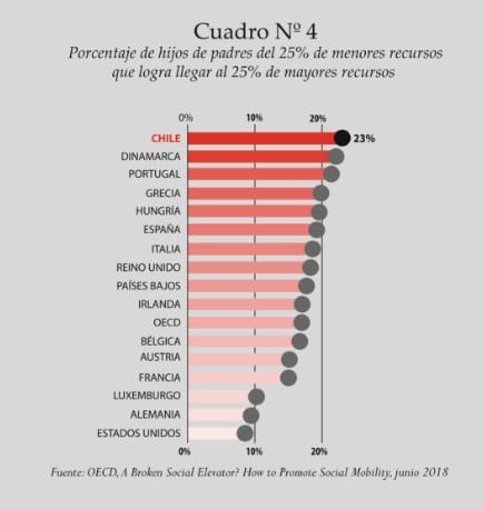 Chile, el país con mayor movilidad social de la OCDE - Honorables ...